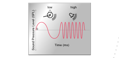 Frequency